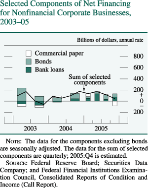 Selected Components of Net Financing for Nonfinancial Corporate Businesses, 2003–05