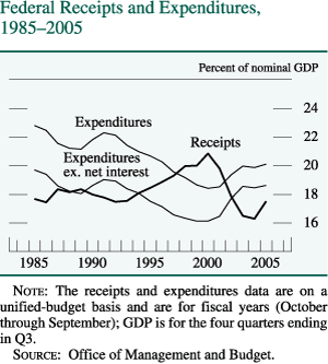 Federal Receipts and Expenditures, 1985–2005
