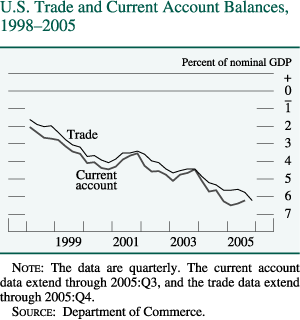  U.S. Trade and Current Account Balances, 1998–2005