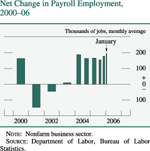  Net Change in Payroll Employment, 2000–06