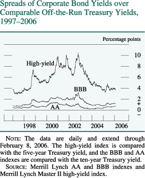 Spreads of Corporate Bond Yields over Comparable Off-the-Run Treasury Yields, 19972006