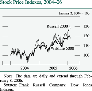  Stock Price Indexes, 2004–06