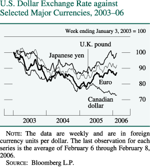  U.S. Dollar Exchange Rate against Selected Major Currencies, 2003–06