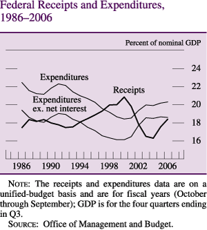 Federal Receipts and Expenditures, 1986-2006