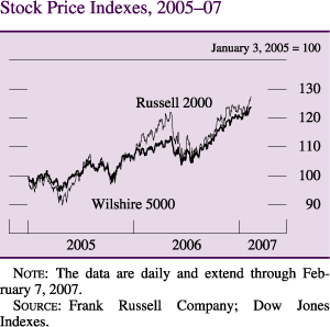 Stock Price Indexes, 2005-2007