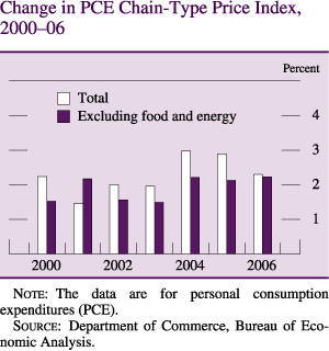 Change in PCE Chain-Type Price Index, 2000-2006