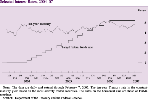 Selected Interest Rates, 2004-2007