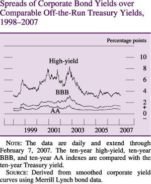 Spreads of Corporate Bond Yields over Comparable Off-the-Run Treasury Yields, 1998-2007