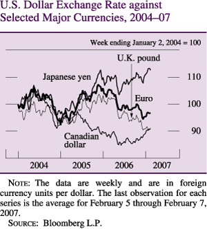 U.S. Dollar Exchange Rate against Selected Major Currencies, 2004-2007