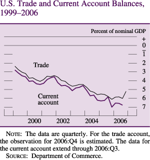 U.S. Trade and Current Account Balances, 1999-2006