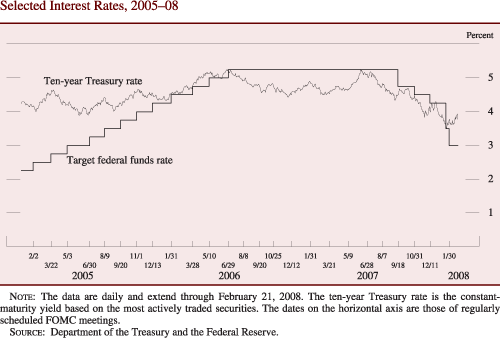 Chart of selected interest rates, 2005 to 2008.