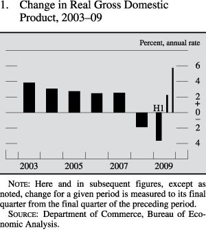 Change in real gross domestic product, 2003 to 2009