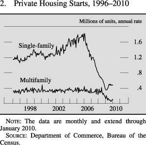 Private housing starts, 1996 to 2010