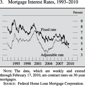 Mortgage Interest Rates, 1993 to 2010