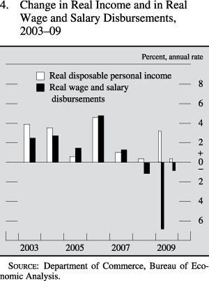 Change in real income and in real wage and salary disbursements, 2003 to 2009