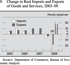 Change in real imports and exports of goods and services, 2003 to 2009
