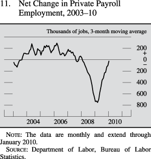 Net change in private payroll employment, 2003 to 2010