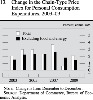 Change in the chain-type price index for personal consumption expenditures, 2003 to 2009