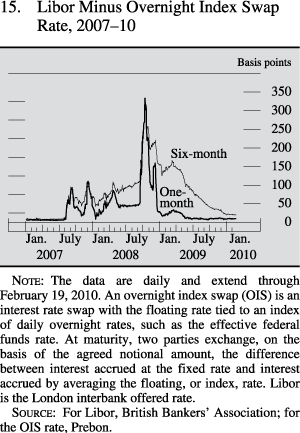 Libor minus overnight index swap rate, 2007 to 2010