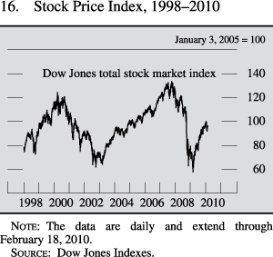 Stock price index, 1998 to 2010
