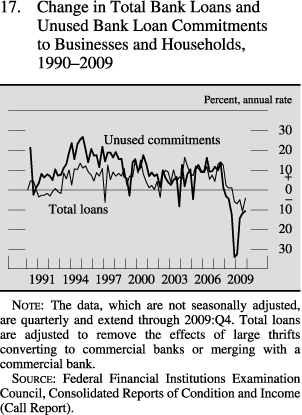 Change in total bank loans and unused bank loan commitments to businesses and households, 1990 to 2009