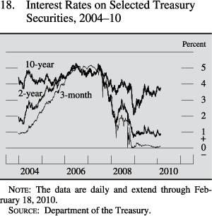 Interest rates on selected Treasury securities, 2004 to 2010