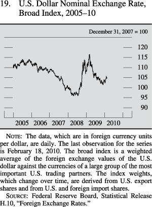U.S. dollar nominal exchange rate, broad index, 2005 to 2010