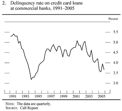 Figure 2. Delinquency rate on credit card loans at commercial banks, 1991-2005