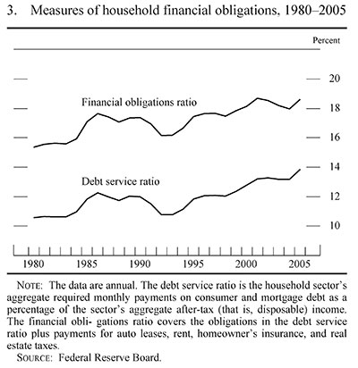 Figure 3. Measures of household financial obligations, 1980-2005