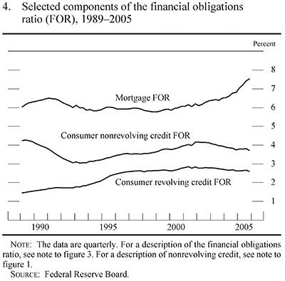 Figure 4. Selected components of the financial obligations ratio (FOR), 1989-2005