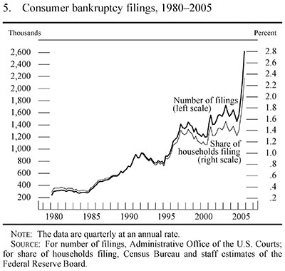 Figure 5. Consumer bankruptcy filings, 1980-2005