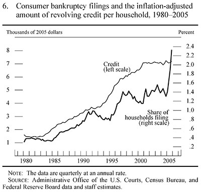Figure 6. Consumer bankruptcy filings and the inflation-adjusted amount of revolving credit per household, 1980-2005