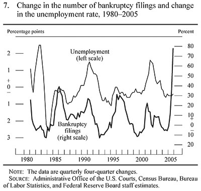 Figure 7. Change in the number of bankruptcy filings and change in the unemployment rate, 1980-2005