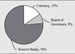 Chart 1.1 - Distribution of Budgeted Expenses of the Federal Reserve System, 2009
