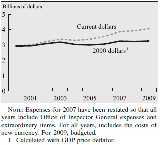 Chart 1.2 - Total Expenses of the Federal Reserve System, 2000-2009