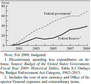 Chart 1.3 - Cumulative Change in Federal Reserve System Expenses and Federal Government Expenses, 2000-2009