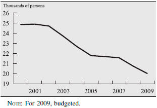 Chart 1.4 - Employment in the Federal Reserve System, 2000-2009