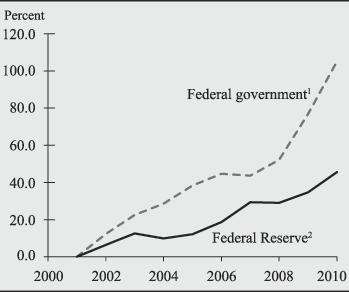 Federal Reserve System Chart