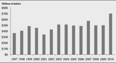 Chart 4.1 - Federal Reserve Costs for New Currency, 1997-2010