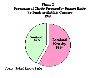 Figure 2
Percentage of Checks Processed by Reserve Banks
by Funds-availability Category
1995

Pie chart. Nonlocal: 42%; Local and Next-day: 58%

Source: Federal Reserve Banks.