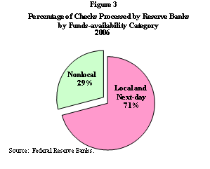 Figure 3
Percentage of Checks Processed by Reserve Banks 
by Funds-availability Category 
2006

Pie chart. Nonlocal: 29%; Local and Next-day: 71%.

Source: Federal Reserve Banks.