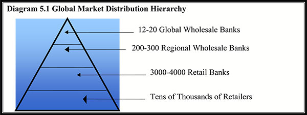 Diagram 5.1 Global Market Distribution Hierarchy