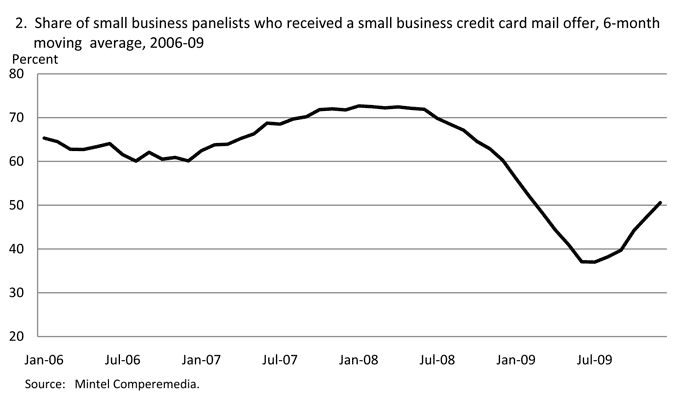 2. Share of small business panelists who received a small business credit card mail offer, 6-month moving average, 2006-09