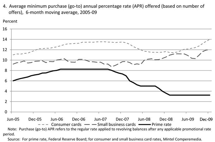 4. Average minimum purchase (go-to) annual percentage rate (APR) offered (based on number of offers), 6-month moving average, 2005-09