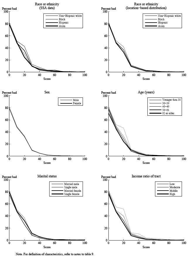Figure 6.D. TransRisk Score: Random-Account Performance (Percent Bad), by Demographic Group