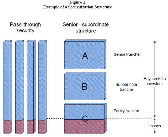 Figure 1 
    Example of a Securitization Structure