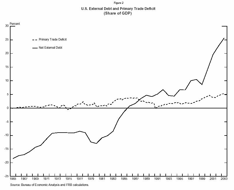 Figure 2 U.S. External Debt and Primary Trade Deficit(Share of GDP)
