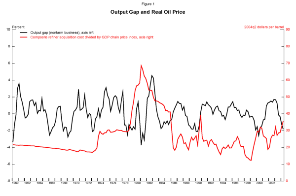 Figure 1: Output Gap and Real Oil Price