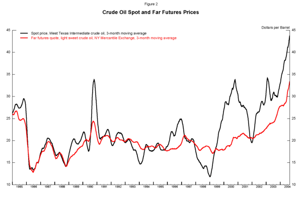Figure 2: Crude Oil Spot and Far Futures Prices