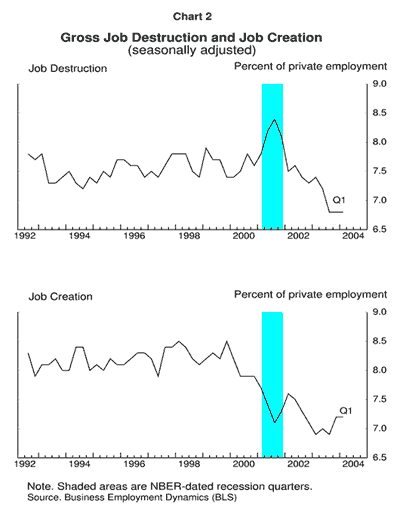 Gross Job Description and Job Creation